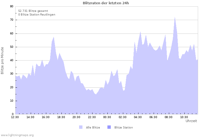 Diagramme: Blitzraten