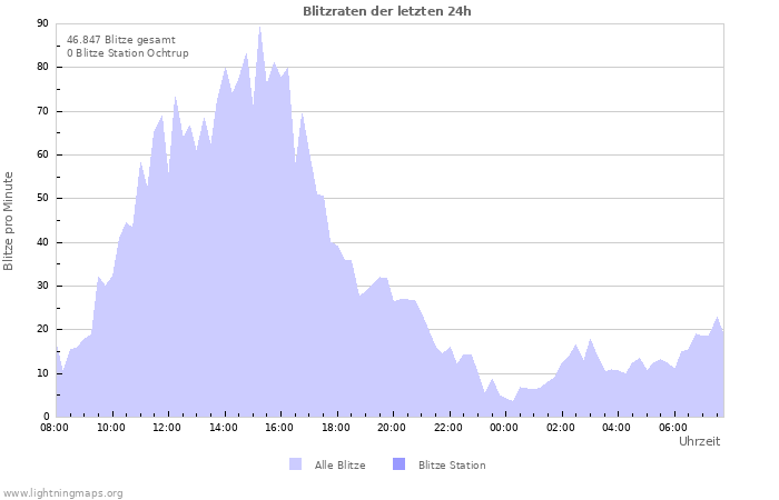 Diagramme: Blitzraten