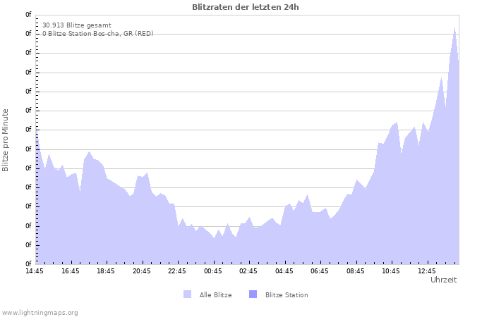 Diagramme: Blitzraten