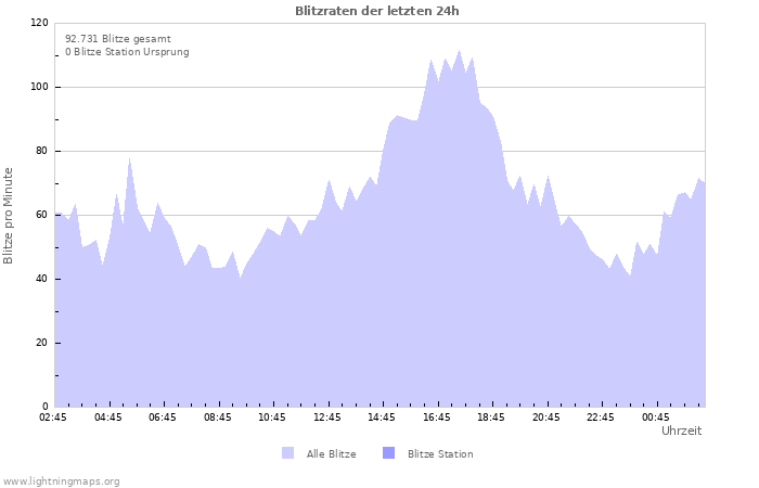 Diagramme: Blitzraten