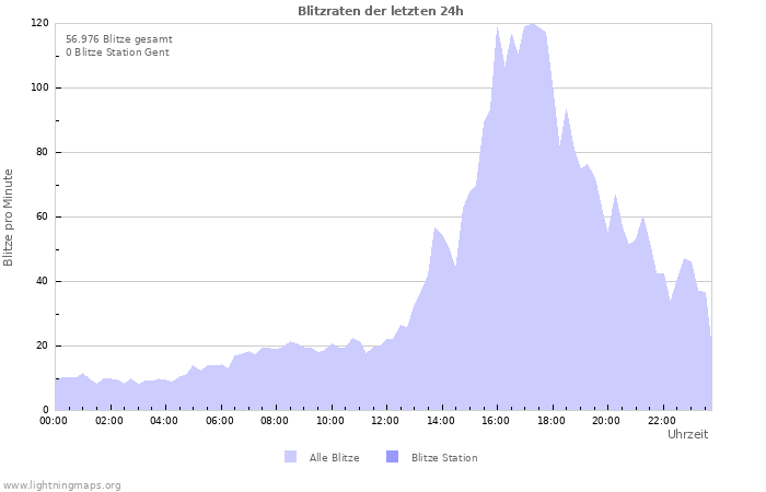 Diagramme: Blitzraten