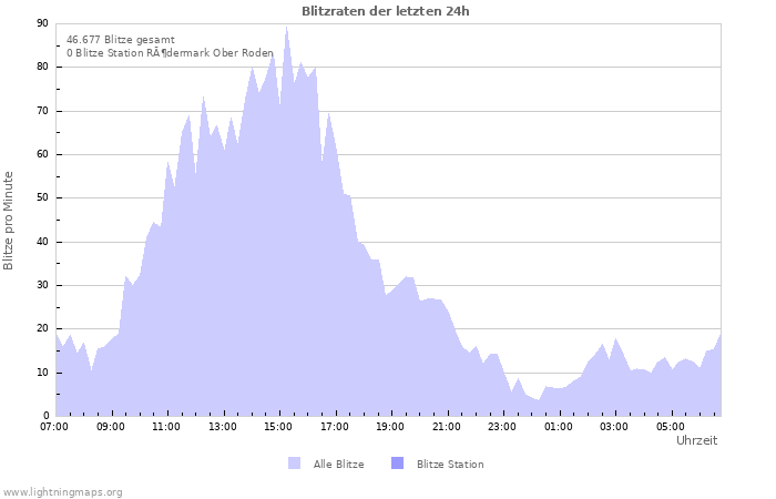 Diagramme: Blitzraten