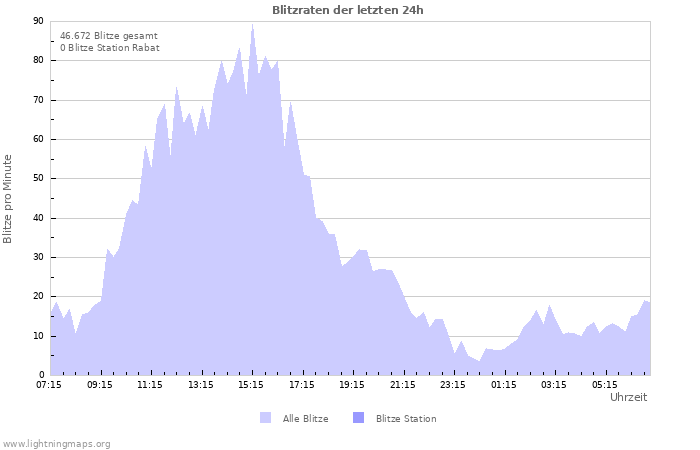 Diagramme: Blitzraten