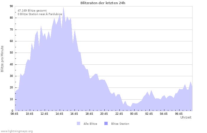 Diagramme: Blitzraten