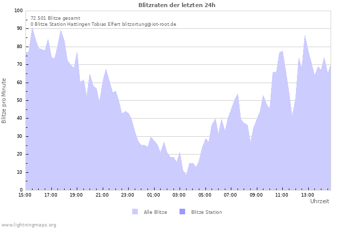 Diagramme: Blitzraten