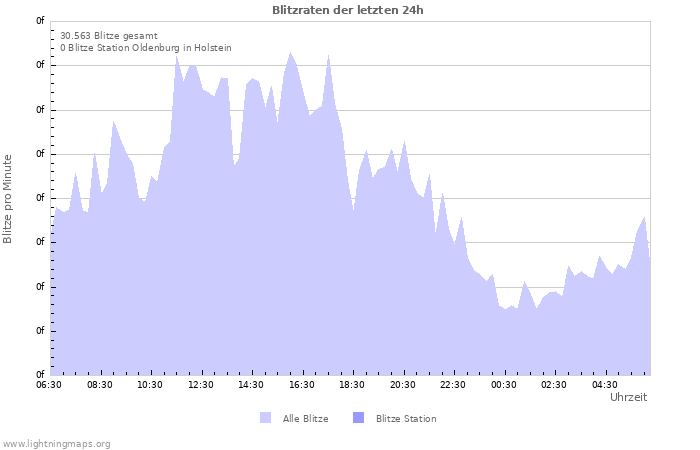 Diagramme: Blitzraten