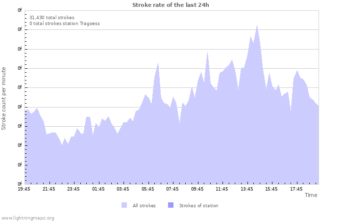 Graphs: Stroke rate