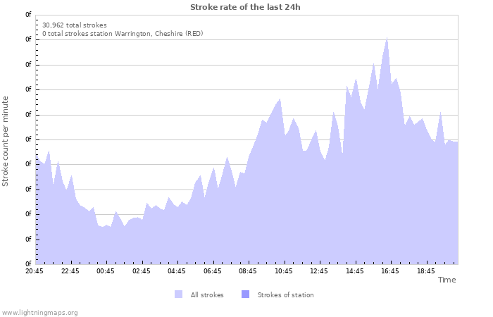 Graphs: Stroke rate