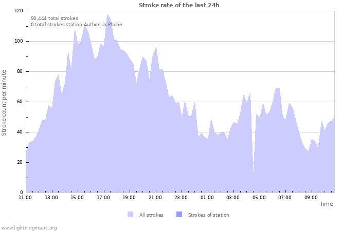 Graphs: Stroke rate