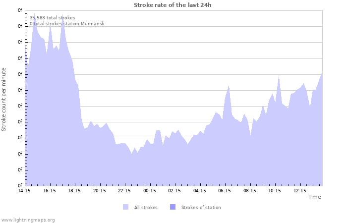 Graphs: Stroke rate