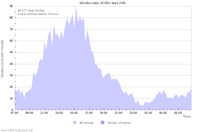 Graphs: Stroke rate