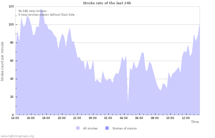 Graphs: Stroke rate