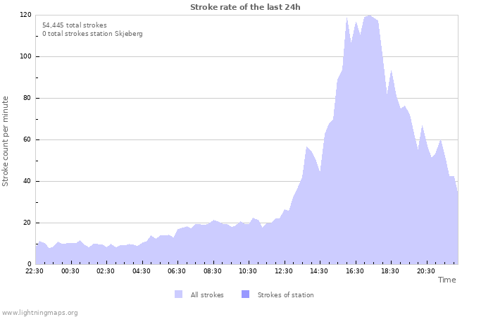 Graphs: Stroke rate