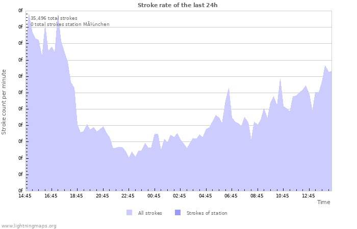 Graphs: Stroke rate