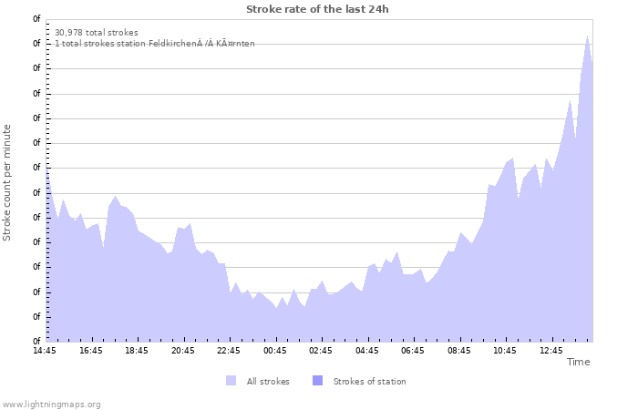 Graphs: Stroke rate