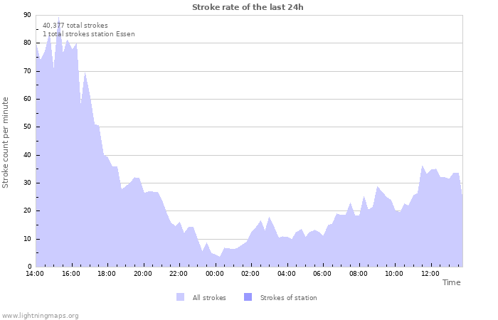 Graphs: Stroke rate