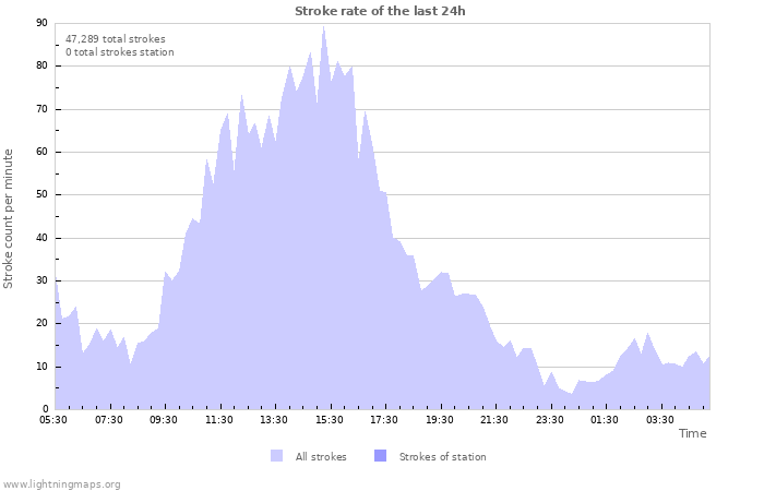 Graphs: Stroke rate