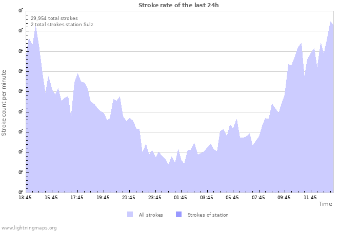 Graphs: Stroke rate