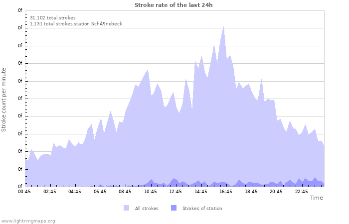 Graphs: Stroke rate