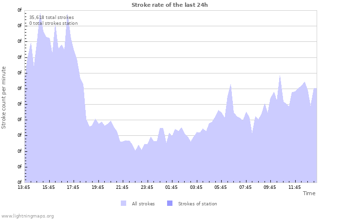 Graphs: Stroke rate