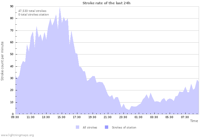 Graphs: Stroke rate