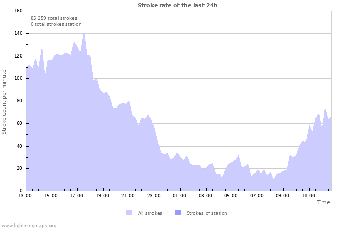 Graphs: Stroke rate