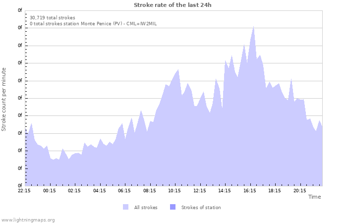 Graphs: Stroke rate