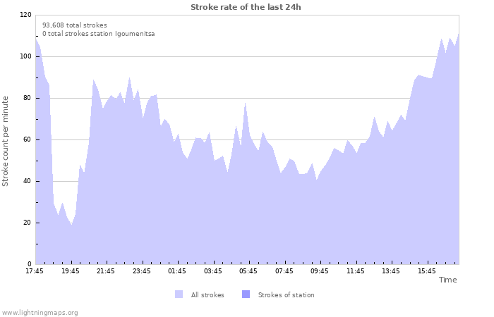 Graphs: Stroke rate