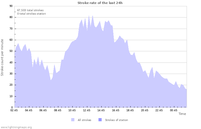 Graphs: Stroke rate