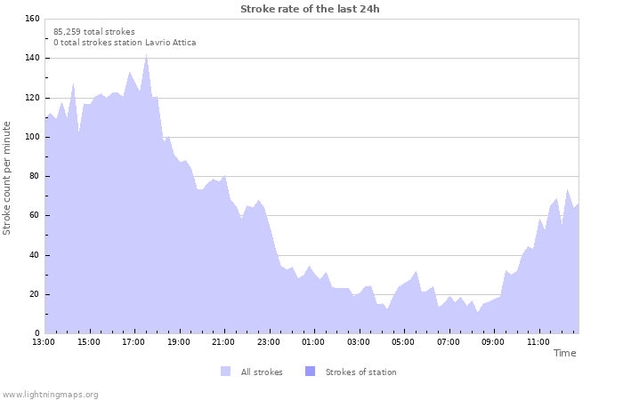 Graphs: Stroke rate