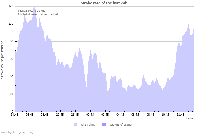 Graphs: Stroke rate