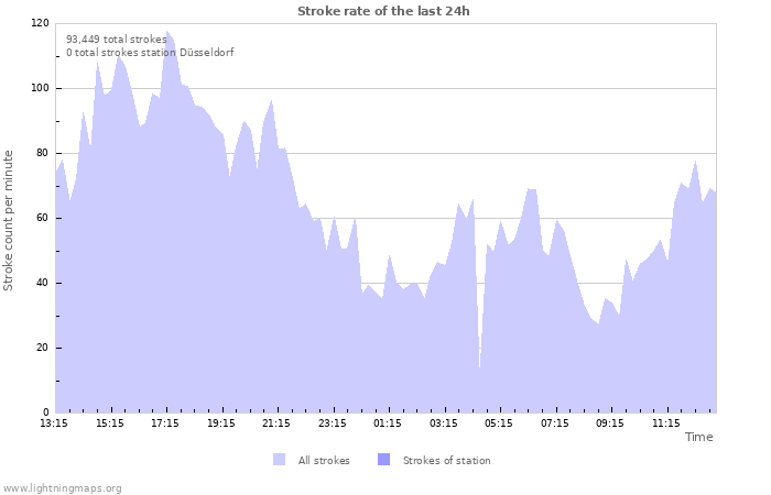 Graphs: Stroke rate