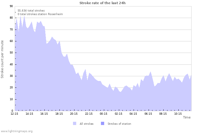 Graphs: Stroke rate