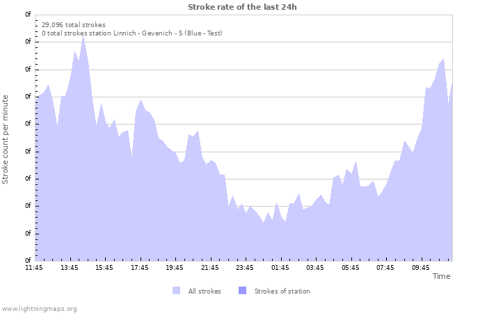 Graphs: Stroke rate