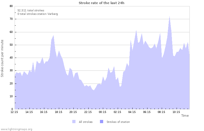 Graphs: Stroke rate