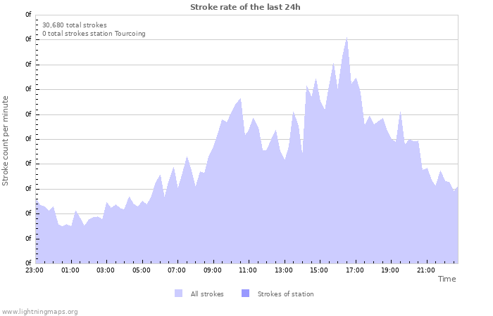 Graphs: Stroke rate