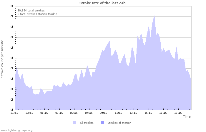 Graphs: Stroke rate