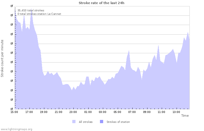 Graphs: Stroke rate