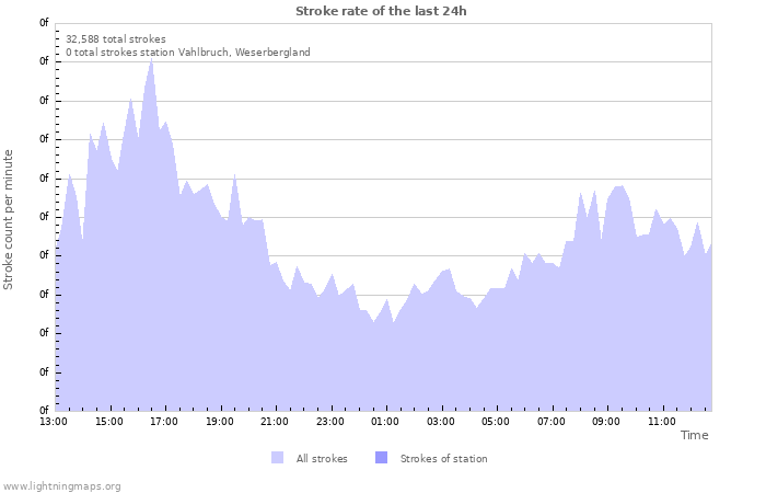 Graphs: Stroke rate