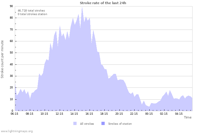 Graphs: Stroke rate