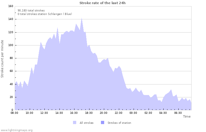 Graphs: Stroke rate