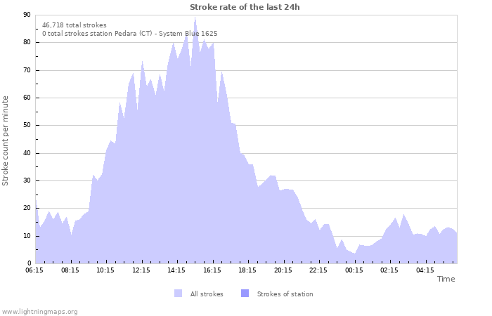 Graphs: Stroke rate