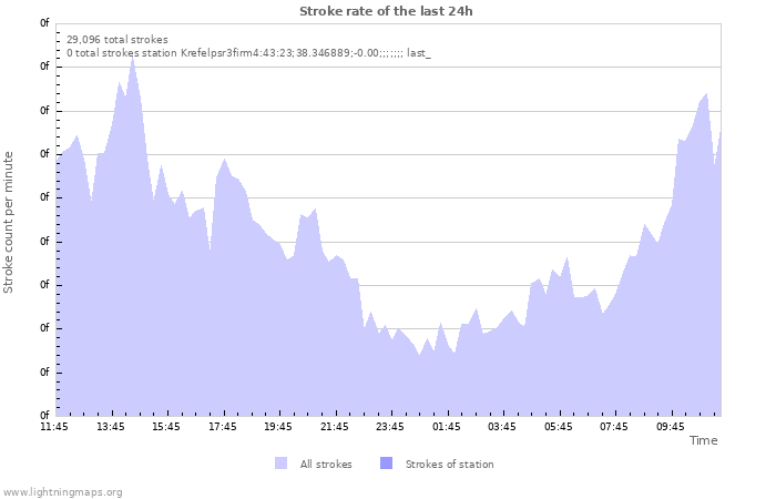 Graphs: Stroke rate