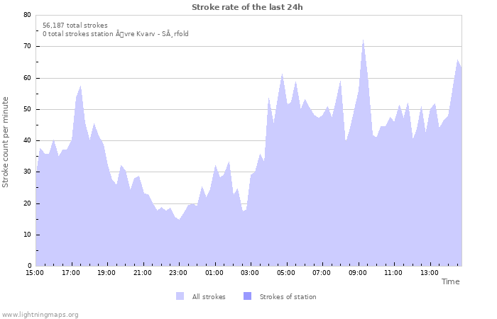 Graphs: Stroke rate