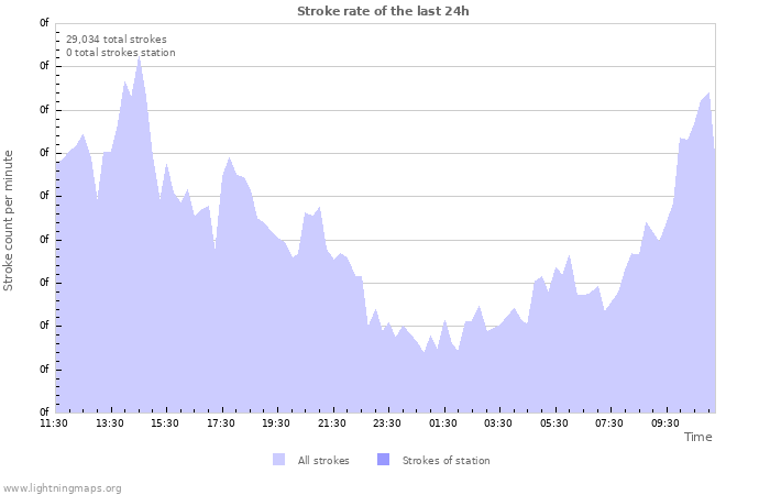 Graphs: Stroke rate