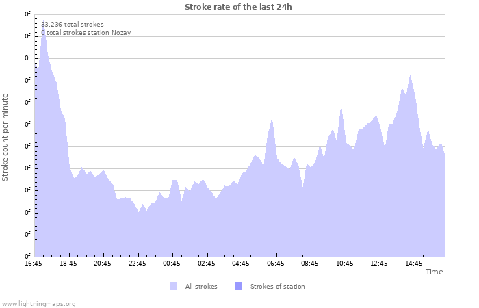 Graphs: Stroke rate