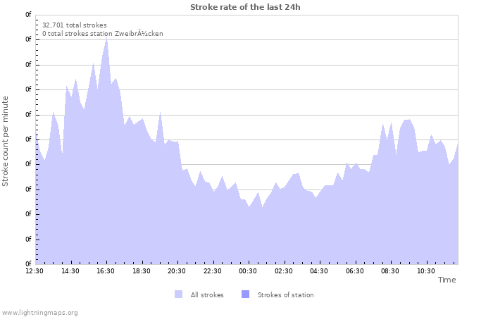 Graphs: Stroke rate