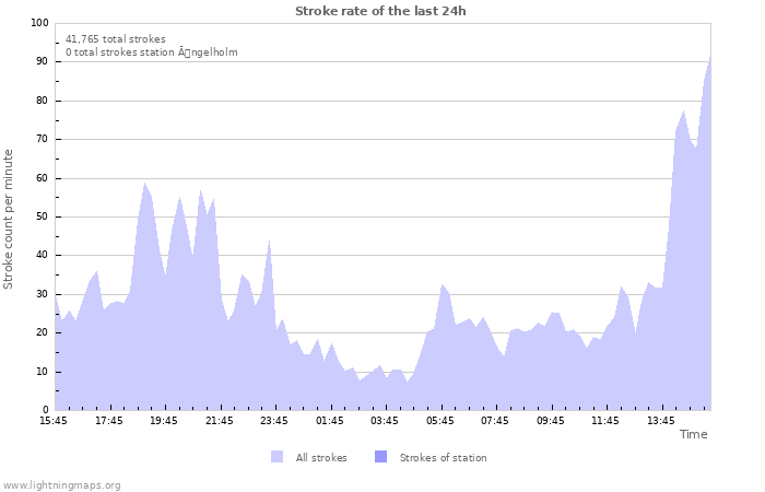 Graphs: Stroke rate