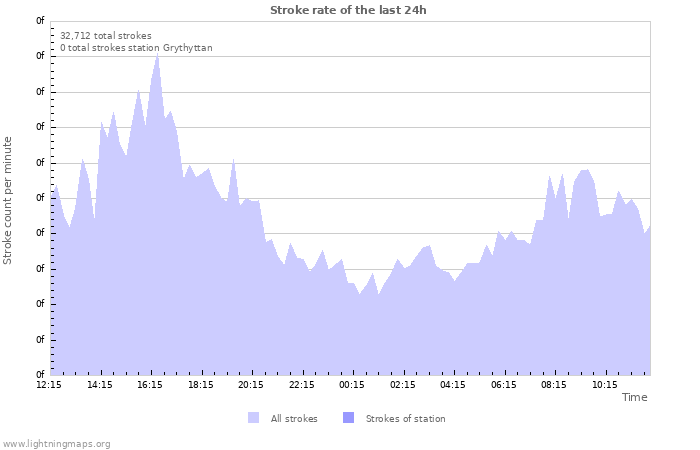 Graphs: Stroke rate