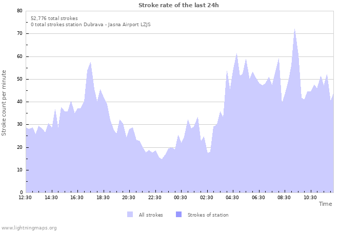 Graphs: Stroke rate